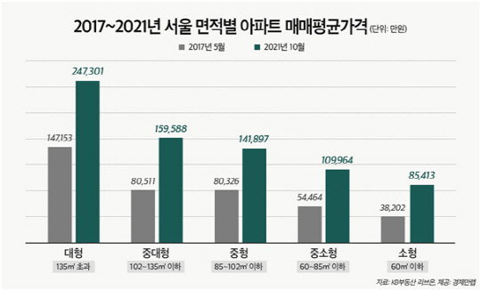 문재인 정부 출범 이후 서울 면적별 아파트 평균 매매가격 그래프. <경제만랩 제공>